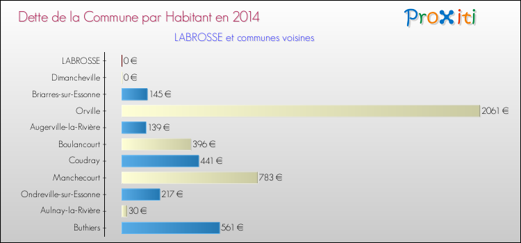 Dette par habitant de la commune en 2014 pour LABROSSE et les communes proches Comparaison de la dette par habitant de la commune en 2014 pour LABROSSE et les communes voisines