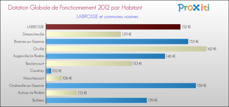 Montant des dotations globales de fonctionnement DGF par Habitant pour LABROSSE et les communes proches Comparaison des des dotations globales de fonctionnement DGF par habitant pour LABROSSE et les communes voisines