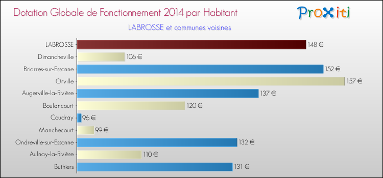 Montant des dotations globales de fonctionnement DGF par Habitant pour LABROSSE et les communes proches en 2014. Comparaison des des dotations globales de fonctionnement DGF par habitant pour LABROSSE et les communes voisines en 2014.
