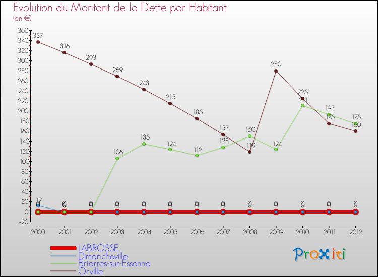 Evolution de la dette par habitant pour la commune de LABROSSE et les communes proches de 2000 à 2012 Comparaison de la dette par habitant pour LABROSSE et les communes voisines de 2000 à 2012
