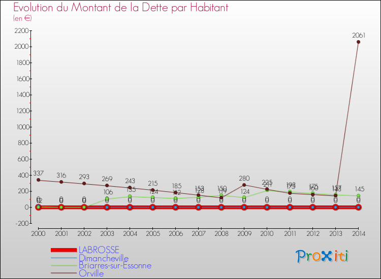 Evolution de la dette par habitant pour la commune de LABROSSE et les communes proches de 2000 à 2014 Comparaison de la dette par habitant pour LABROSSE et les communes voisines de 2000 à 2014