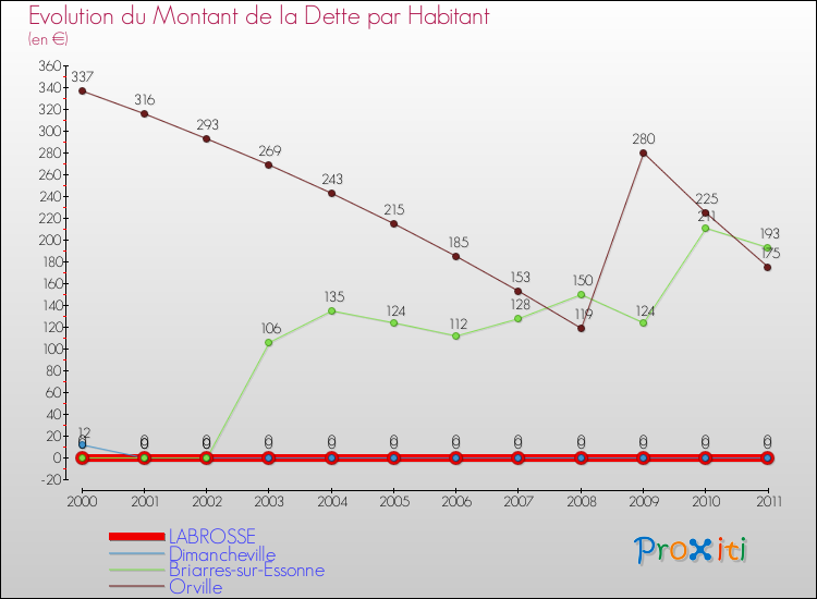 Evolution de la dette par habitant pour la commune de LABROSSE et les communes proches Comparaison de la dette par habitant pour LABROSSE et les communes voisines