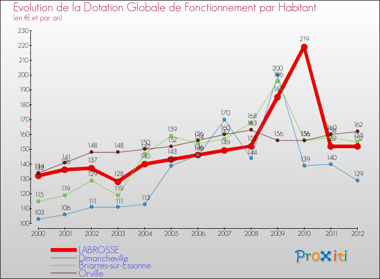 Evolution et montant de la dotation globale de fonctionnement par Habitant pour LABROSSE et les communes proches Comparaison des dotations globales de fonctionnement par habitant pour LABROSSE et les communes voisines