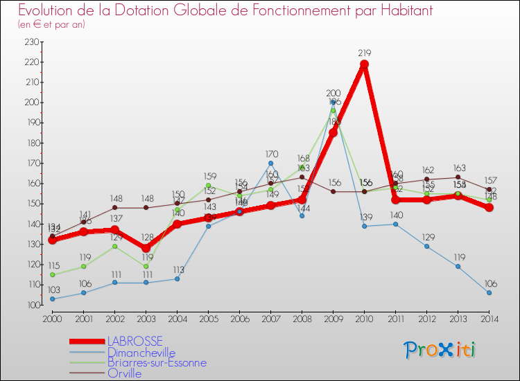 Evolution et montant de la dotation globale de fonctionnement par Habitant pour LABROSSE et les communes proches de 2000 à 2014. Comparaison des dotations globales de fonctionnement par habitant pour LABROSSE et les communes voisines de 2000 à 2014.