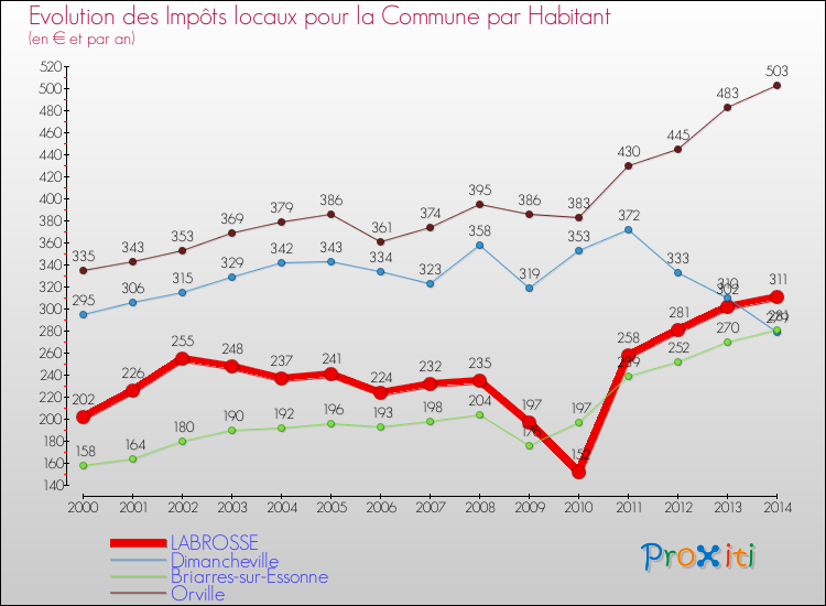 Evolution et montant des impôts locaux par Habitant pour LABROSSE et les communes proches de 2000 à 2014 Comparaison des impôts locaux par habitant pour LABROSSE et les communes voisines de 2000 à 2014