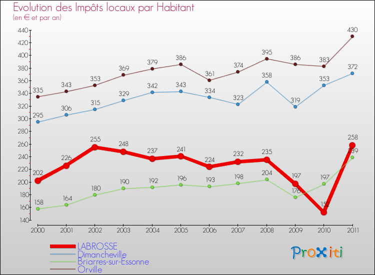 Evolution et montant des impôts locaux par Habitant pour LABROSSE et les communes proches Comparaison des impôts locaux par habitant pour LABROSSE et les communes voisines