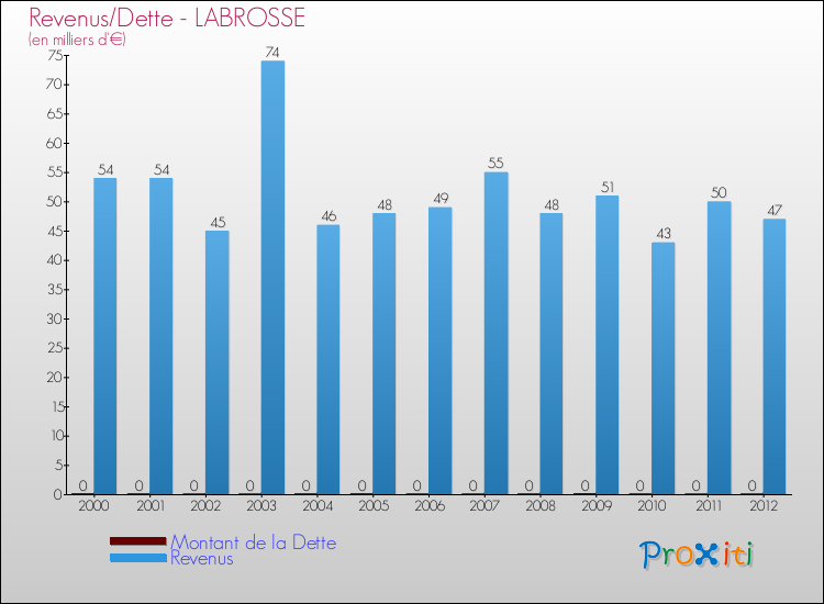Evolution comparée de la dette et des revenus pour la commune de LABROSSE de 2000 à 2012 Comparaison de la dette et des revenus pour LABROSSE de 2000 à 2012