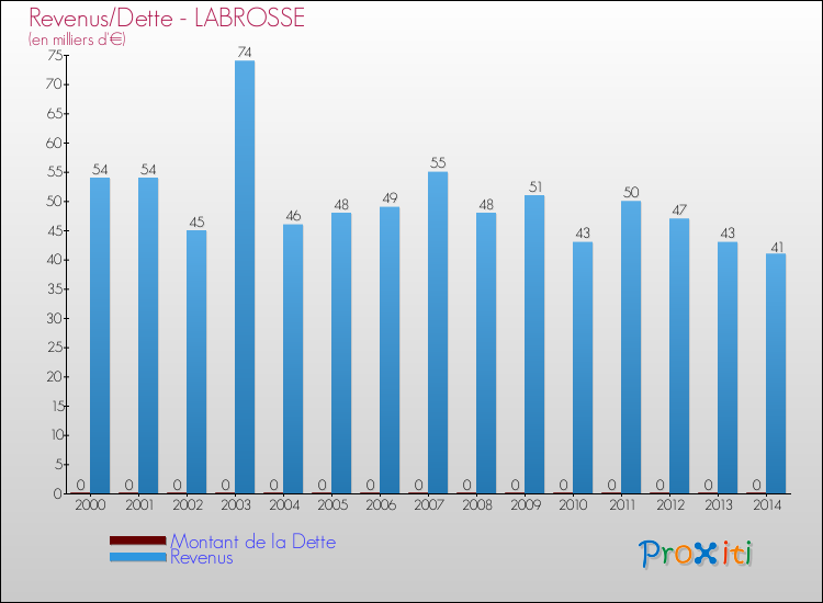 Evolution comparée de la dette et des revenus pour la commune de LABROSSE de 2000 à 2014 Comparaison de la dette et des revenus pour LABROSSE de 2000 à 2014