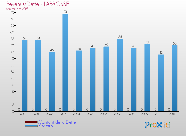 Evolution comparée de la dette et des revenus pour la commune de LABROSSE de 2000 à 2011 Comparaison de la dette et des revenus pour LABROSSE de 2000 à 2011