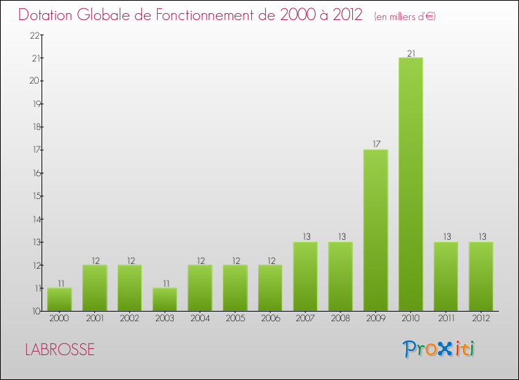 Evolution du montant de la Dotation Globale de Fonctionnement pour la commune de LABROSSE de 2000 à 2012 Evolution du montant de la Dotation Globale de Fonctionnement pour LABROSSE de 2000 à 2012