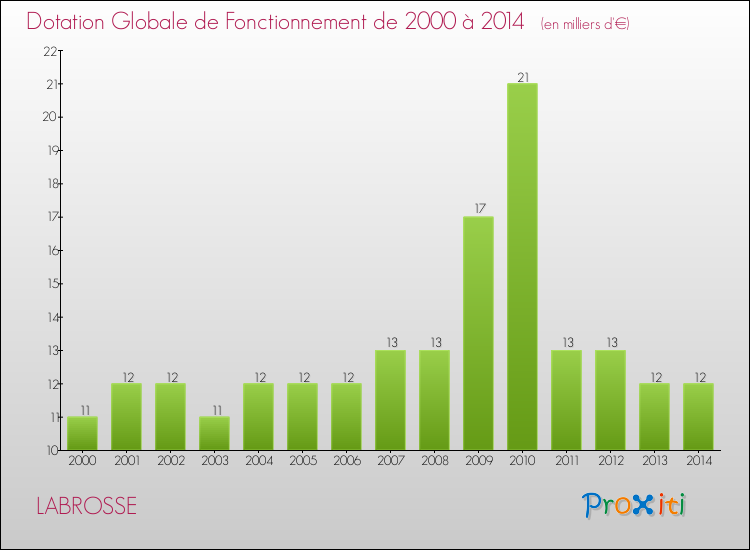 Evolution du montant de la Dotation Globale de Fonctionnement pour la commune de LABROSSE de 2000 à 2014 Evolution du montant de la Dotation Globale de Fonctionnement pour LABROSSE de 2000 à 2014