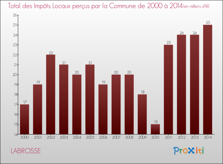 Evolution des Impôts Locaux pour la commune de LABROSSE de 2000 à 2014 Evolution des Impôts Locaux pour LABROSSE de 2000 à 2014