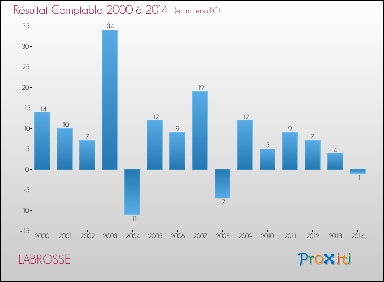 Evolution du résultat comptable pour la commune de LABROSSE de 2000 à 2014 Evolution du résultat comptable pour LABROSSE de 2000 à 2014