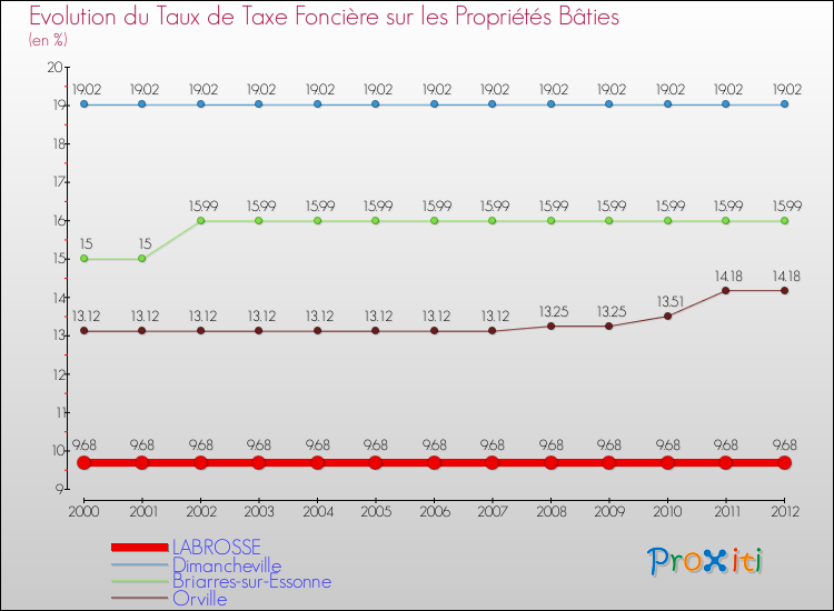 Evolution du taux de la taxe foncière sur le bati pour LABROSSE et les communes proches de 2000 à 2012 Comparaison des taux de taxe foncière sur le bati pour LABROSSE et les communes voisines de 2000 à 2012