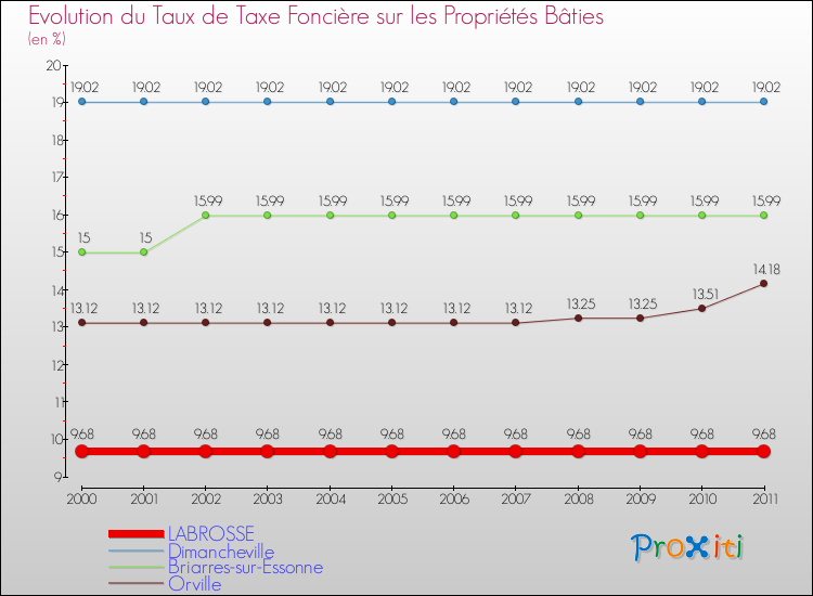 Evolution du taux de la taxe foncière sur le bati pour LABROSSE et les communes proches Comparaison des taux de taxe foncière sur le bati pour LABROSSE et les communes voisines