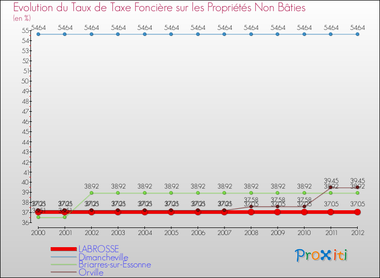 Evolution du taux de la taxe foncière sur les immeubles et terrains non batis pour LABROSSE et les communes proches de 2000 à 2012 Comparaison des taux de la taxe foncière sur les immeubles et terrains non batis pour LABROSSE et les communes voisines de 2000 à 2012