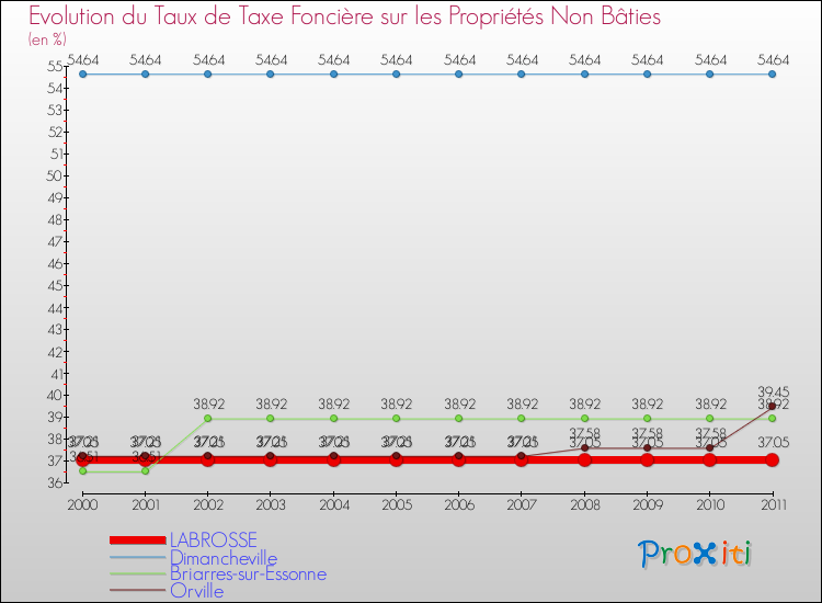 Evolution du taux de la taxe foncière sur les immeubles et terrains non batis pour LABROSSE et les communes proches Comparaison des taux de la taxe foncière sur les immeubles et terrains non batis pour LABROSSE et les communes voisines