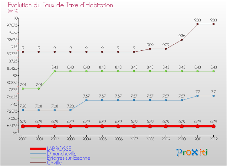 Evolution du taux de la taxe d'habitation pour LABROSSE et les communes proches Comparaison des taux de la taxe d'habitation pour LABROSSE et les communes voisines