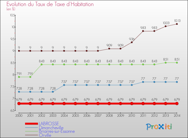 Evolution du taux de la taxe d'habitation pour LABROSSE et les communes proches de 2000 à 2014 Comparaison des taux de la taxe d'habitation pour LABROSSE et les communes voisines de 2000 à 2014