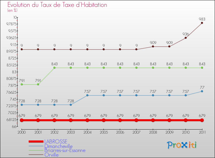 Evolution du taux de la taxe d'habitation pour LABROSSE et les communes proches Comparaison des taux de la taxe d'habitation pour LABROSSE et les communes voisines