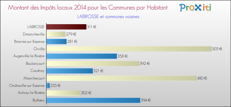 Montant des impôts locaux par Habitant pour LABROSSE et les communes proches en 2014 Comparaison des impôts locaux par habitant pour LABROSSE et les communes voisines en 2014