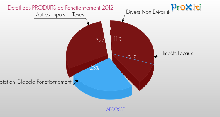 Décomposition du Budget de Fonctionnement 2012 de la commune de LABROSSE Budget de Fonctionnement 2012 pour la commune de LABROSSE