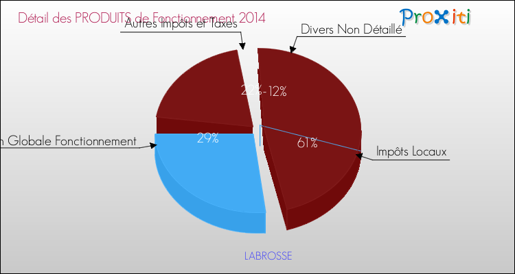 Décomposition du Budget de Fonctionnement 2014 de la commune de LABROSSE Budget de Fonctionnement 2014 pour la commune de LABROSSE