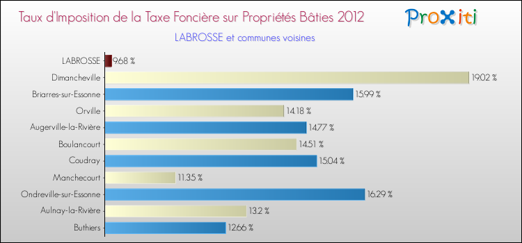 Taux d'imposition de la taxe foncière sur le bati 2012 pour LABROSSE et les communes proches Comparaison des taux d'imposition de la taxe foncière sur le bati 2012 pour LABROSSE et les communes voisines