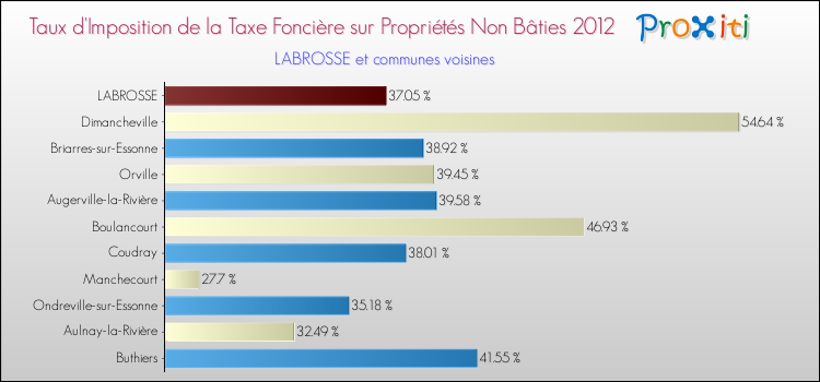 Taux d'imposition de la taxe foncière sur les immeubles et terrains non batis 2012 pour LABROSSE et les communes proches Comparaison des taux d'imposition de la taxe foncière sur les immeubles et terrains non batis 2012 pour LABROSSE et les communes voisines