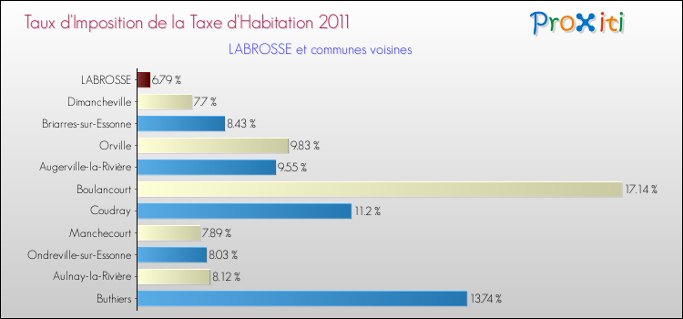 Taux d'imposition de la taxe d'habitation 2011 pour LABROSSE et les communes proches Comparaison des taux d'imposition de la taxe d'habitation 2011 pour LABROSSE et les communes voisines