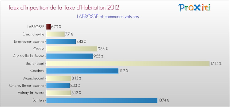 Taux d'imposition de la taxe d'habitation 2012 pour LABROSSE et les communes proches Comparaison des taux d'imposition de la taxe d'habitation 2012 pour LABROSSE et les communes voisines