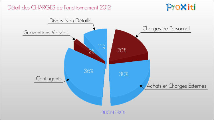 Décomposition des Charges de Fonctionnement 2012 de la commune de BUCY-LE-ROI Charges de Fonctionnement 2012 pour la commune de BUCY-LE-ROI