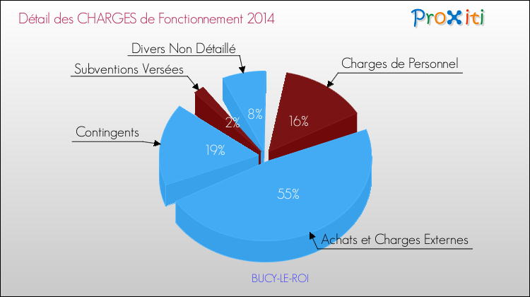 Décomposition des Charges de Fonctionnement 2014 de la commune de BUCY-LE-ROI Charges de Fonctionnement 2014 pour la commune de BUCY-LE-ROI