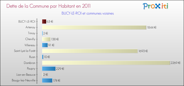Dette par habitant de la commune en 2011 pour BUCY-LE-ROI et les communes proches Comparaison de la dette par habitant de la commune en 2011 pour BUCY-LE-ROI et les communes voisines