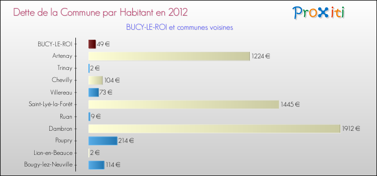 Dette par habitant de la commune en 2012 pour BUCY-LE-ROI et les communes proches Comparaison de la dette par habitant de la commune en 2012 pour BUCY-LE-ROI et les communes voisines