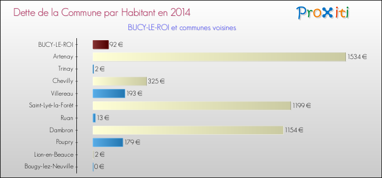 Dette par habitant de la commune en 2014 pour BUCY-LE-ROI et les communes proches Comparaison de la dette par habitant de la commune en 2014 pour BUCY-LE-ROI et les communes voisines