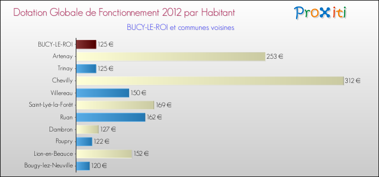 Montant des dotations globales de fonctionnement DGF par Habitant pour BUCY-LE-ROI et les communes proches Comparaison des des dotations globales de fonctionnement DGF par habitant pour BUCY-LE-ROI et les communes voisines