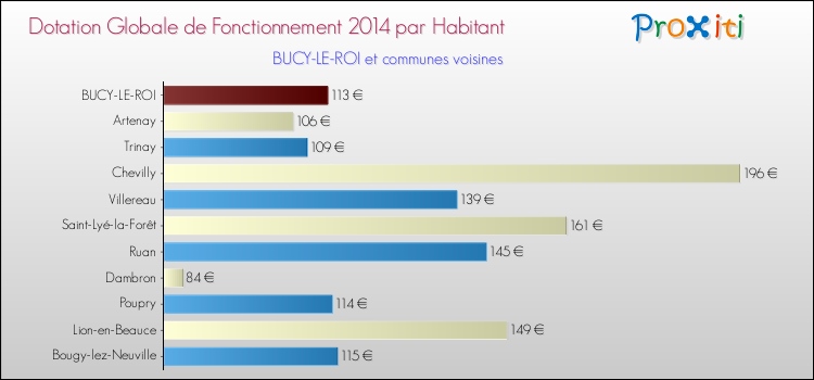 Montant des dotations globales de fonctionnement DGF par Habitant pour BUCY-LE-ROI et les communes proches en 2014. Comparaison des des dotations globales de fonctionnement DGF par habitant pour BUCY-LE-ROI et les communes voisines en 2014.