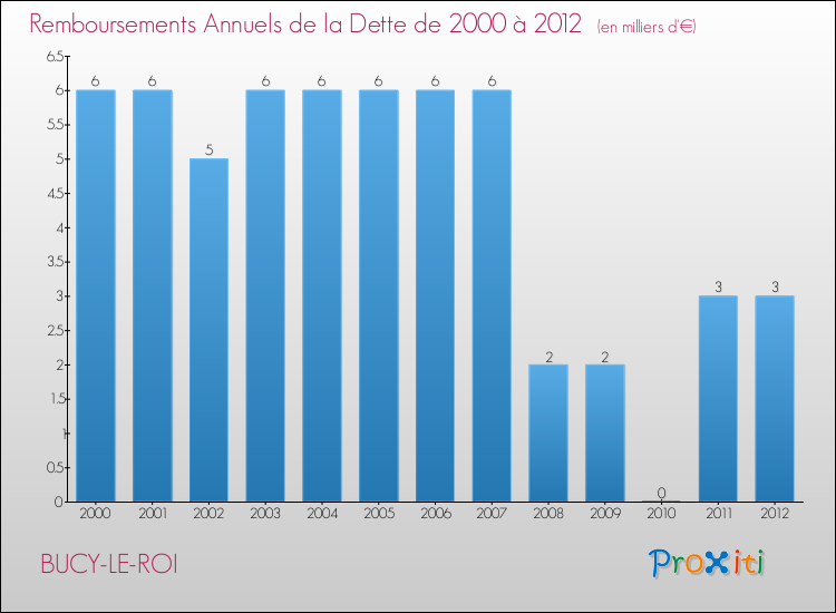 Evolution de l'annuité de la dette pour la commune de BUCY-LE-ROI de 2000 à 2012 Annuités de la dette pour BUCY-LE-ROI de 2000 à 2012