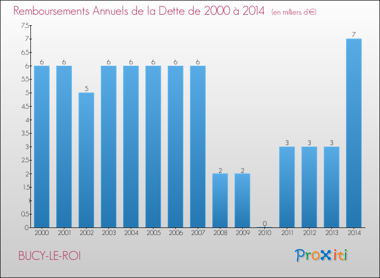 Evolution de l'annuité de la dette pour la commune de BUCY-LE-ROI de 2000 à 2014 Annuités de la dette pour BUCY-LE-ROI de 2000 à 2014