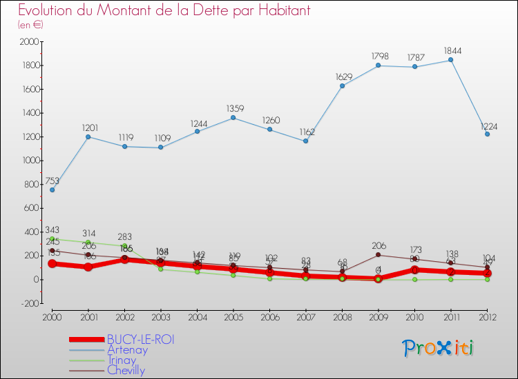 Evolution de la dette par habitant pour la commune de BUCY-LE-ROI et les communes proches de 2000 à 2012 Comparaison de la dette par habitant pour BUCY-LE-ROI et les communes voisines de 2000 à 2012