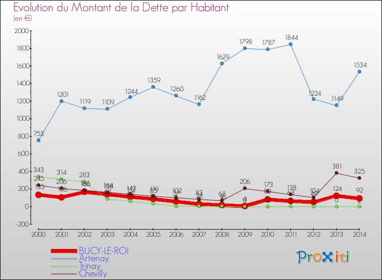 Evolution de la dette par habitant pour la commune de BUCY-LE-ROI et les communes proches de 2000 à 2014 Comparaison de la dette par habitant pour BUCY-LE-ROI et les communes voisines de 2000 à 2014