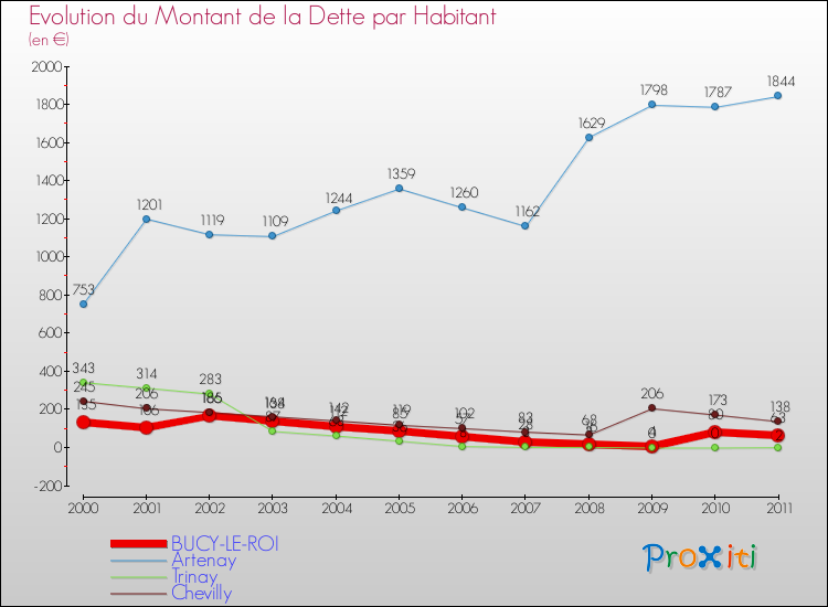 Evolution de la dette par habitant pour la commune de BUCY-LE-ROI et les communes proches Comparaison de la dette par habitant pour BUCY-LE-ROI et les communes voisines