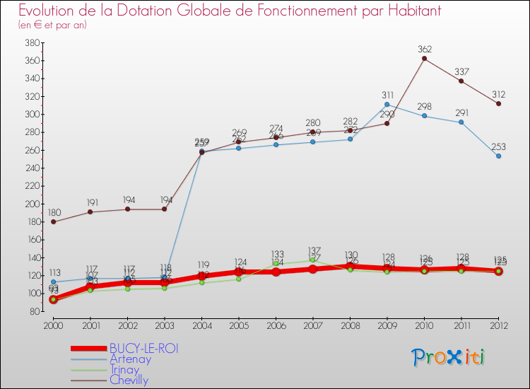 Evolution et montant de la dotation globale de fonctionnement par Habitant pour BUCY-LE-ROI et les communes proches Comparaison des dotations globales de fonctionnement par habitant pour BUCY-LE-ROI et les communes voisines