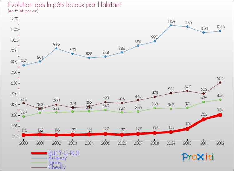 Evolution et montant des impôts locaux par Habitant pour BUCY-LE-ROI et les communes proches Comparaison des impôts locaux par habitant pour BUCY-LE-ROI et les communes voisines
