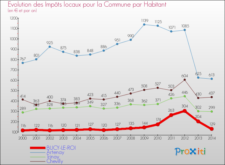 Evolution et montant des impôts locaux par Habitant pour BUCY-LE-ROI et les communes proches de 2000 à 2014 Comparaison des impôts locaux par habitant pour BUCY-LE-ROI et les communes voisines de 2000 à 2014