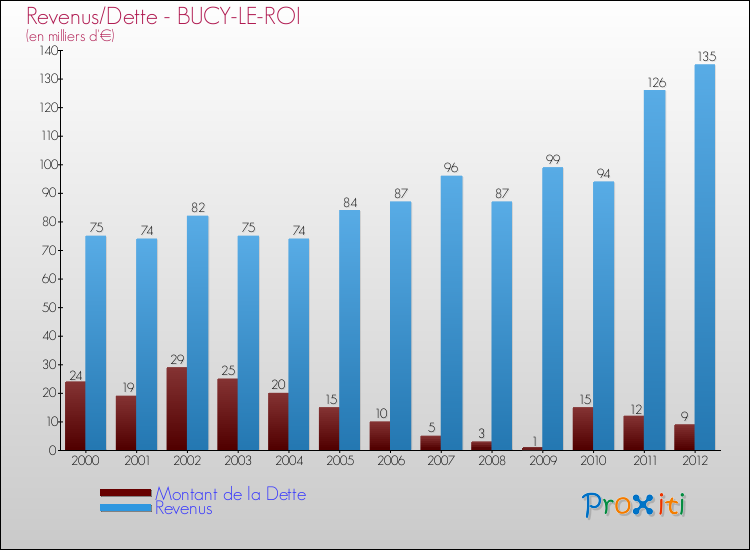 Evolution comparée de la dette et des revenus pour la commune de BUCY-LE-ROI de 2000 à 2012 Comparaison de la dette et des revenus pour BUCY-LE-ROI de 2000 à 2012