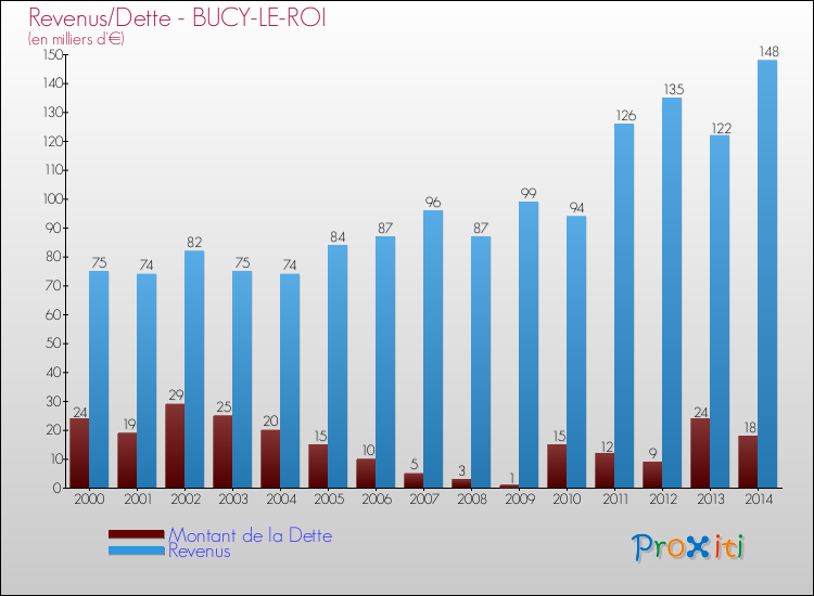 Evolution comparée de la dette et des revenus pour la commune de BUCY-LE-ROI de 2000 à 2014 Comparaison de la dette et des revenus pour BUCY-LE-ROI de 2000 à 2014