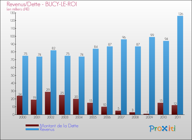 Evolution comparée de la dette et des revenus pour la commune de BUCY-LE-ROI de 2000 à 2011 Comparaison de la dette et des revenus pour BUCY-LE-ROI de 2000 à 2011