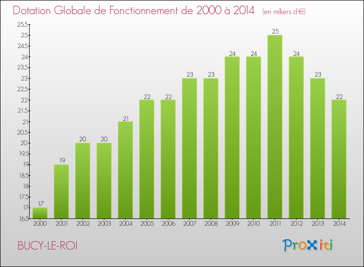 Evolution du montant de la Dotation Globale de Fonctionnement pour la commune de BUCY-LE-ROI de 2000 à 2014 Evolution du montant de la Dotation Globale de Fonctionnement pour BUCY-LE-ROI de 2000 à 2014